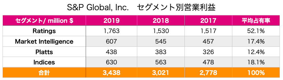 S&Pグローバル　SPGI S&P Global セグメント利益　営業利益